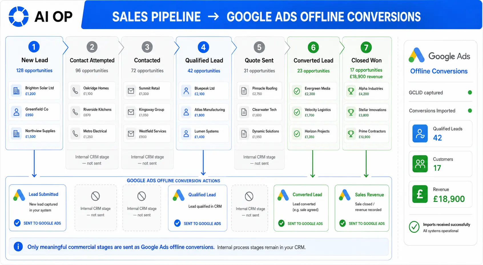 B2 HighLevel google ads pipline offline conversion B2 HighLevel google ads pipline offline conversion