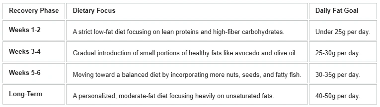 Table outlining a 4-step roadmap for reintroducing dietary fats after gallbladder surgery, detailing the dietary focus and daily fat goals in grams from week one to long-term maintenance. Table outlining a 4-step roadmap for reintroducing dietary fats after gallbladder surgery, detailing the dietary focus and daily fat goals in grams from week one to long-term maintenance.