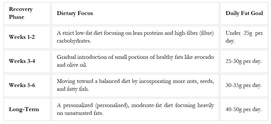 Table outlining a 4-step roadmap for reintroducing dietary fats after gallbladder surgery, detailing the dietary focus and daily fat goals in grams from week one to long-term maintenance. Table outlining a 4-step roadmap for reintroducing dietary fats after gallbladder surgery, detailing the dietary focus and daily fat goals in grams from week one to long-term maintenance.