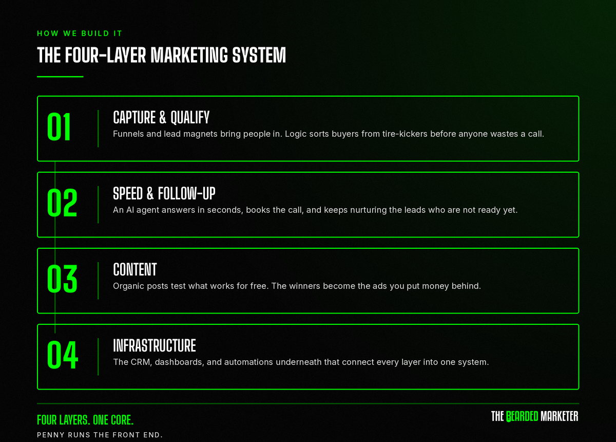 The four-layer marketing system: capture and qualify, speed and follow-up, content, and infrastructure, all feeding one core.