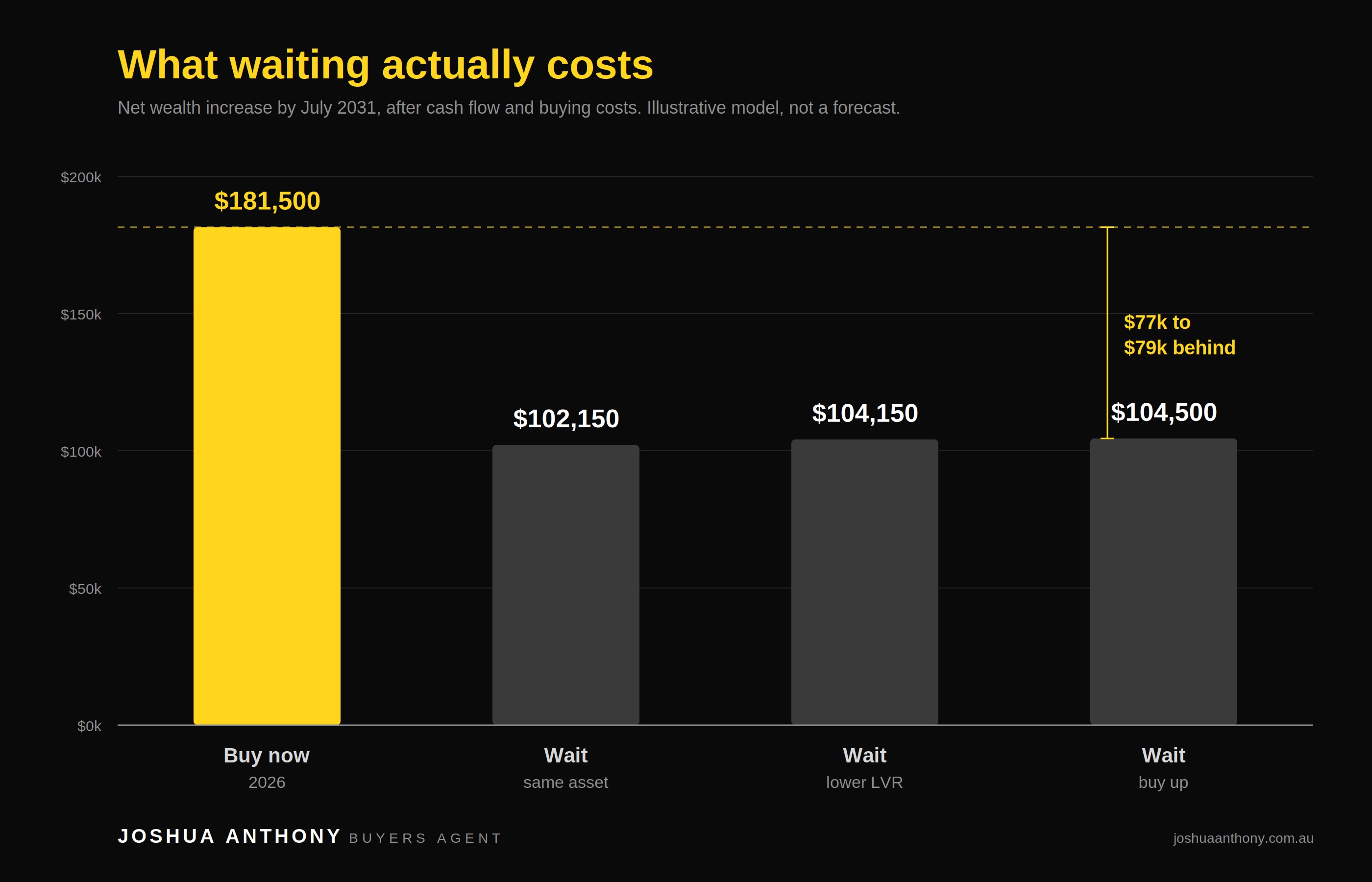 Bar chart comparing net wealth increase by July 2031, showing buying in 2026 at $181,500 well ahead of three waiting strategies clustered around $102,000 to $104,500