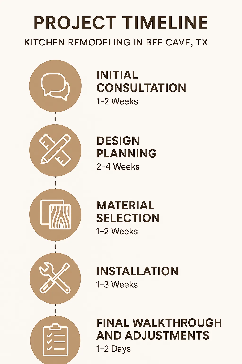 Infographic depicting a five-step kitchen remodeling timeline in Bee Cave TX with clear, professional visuals.