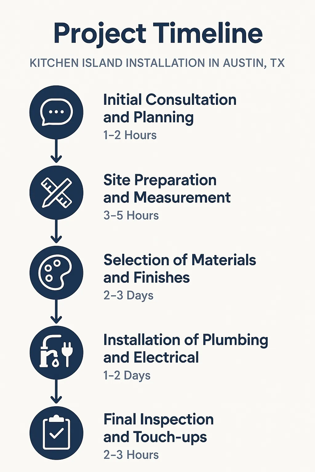 Infographic depicting a five-step project timeline for kitchen island installation in Austin TX including time estimates.