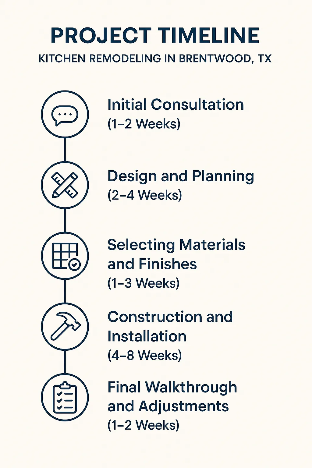 Infographic for Project Timeline of Kitchen Remodeling in Brentwood TX with five clear steps and minimal text