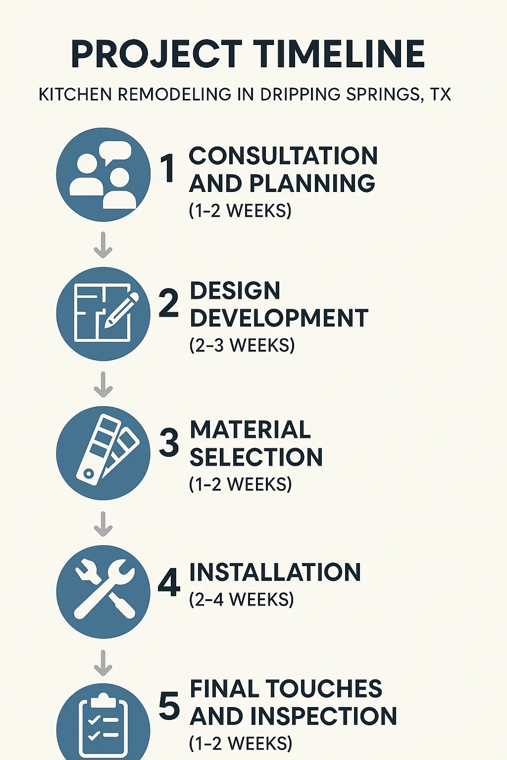 Infographic showing a five-step kitchen remodeling timeline in Dripping Springs TX with clear visuals and minimal text.