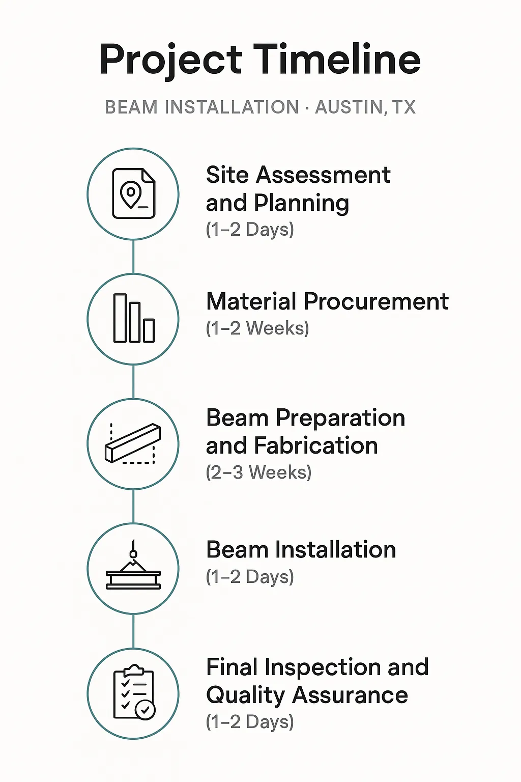 Infographic illustrating a five-step project timeline for beam installation in Austin TX with clear visuals and minimal text