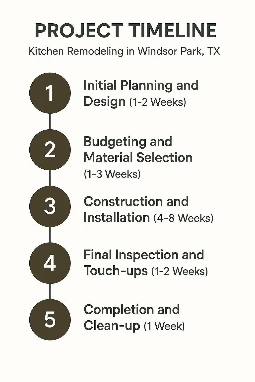 Infographic showing five-step project timeline for kitchen remodeling in Windsor Park TX with clear visuals and minimal text