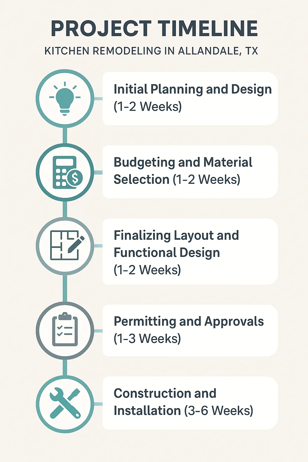 Infographic illustrating a five-step timeline for kitchen remodeling in Allandale TX from planning to construction.