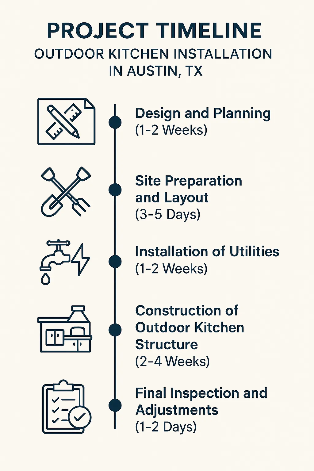Infographic showing a five-step timeline for outdoor kitchen installation in Austin TX, from design to final inspection.