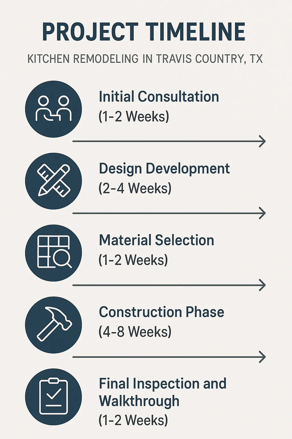 Infographic illustrating the five-step timeline for kitchen remodeling in Travis Country TX from consultation to inspection.