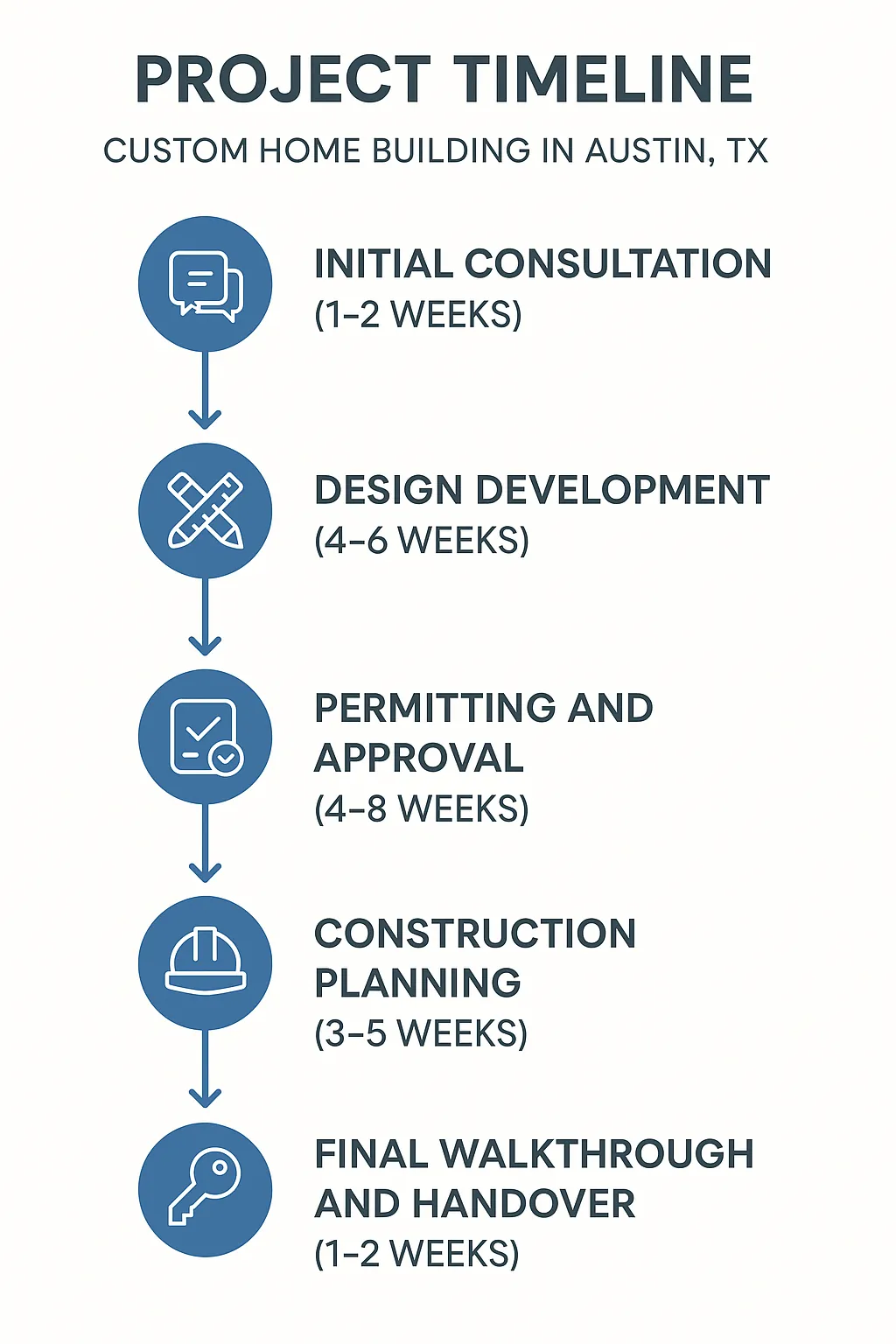 Infographic illustrating a five-step custom home building project timeline for Austin TX with clear design and minimal text.