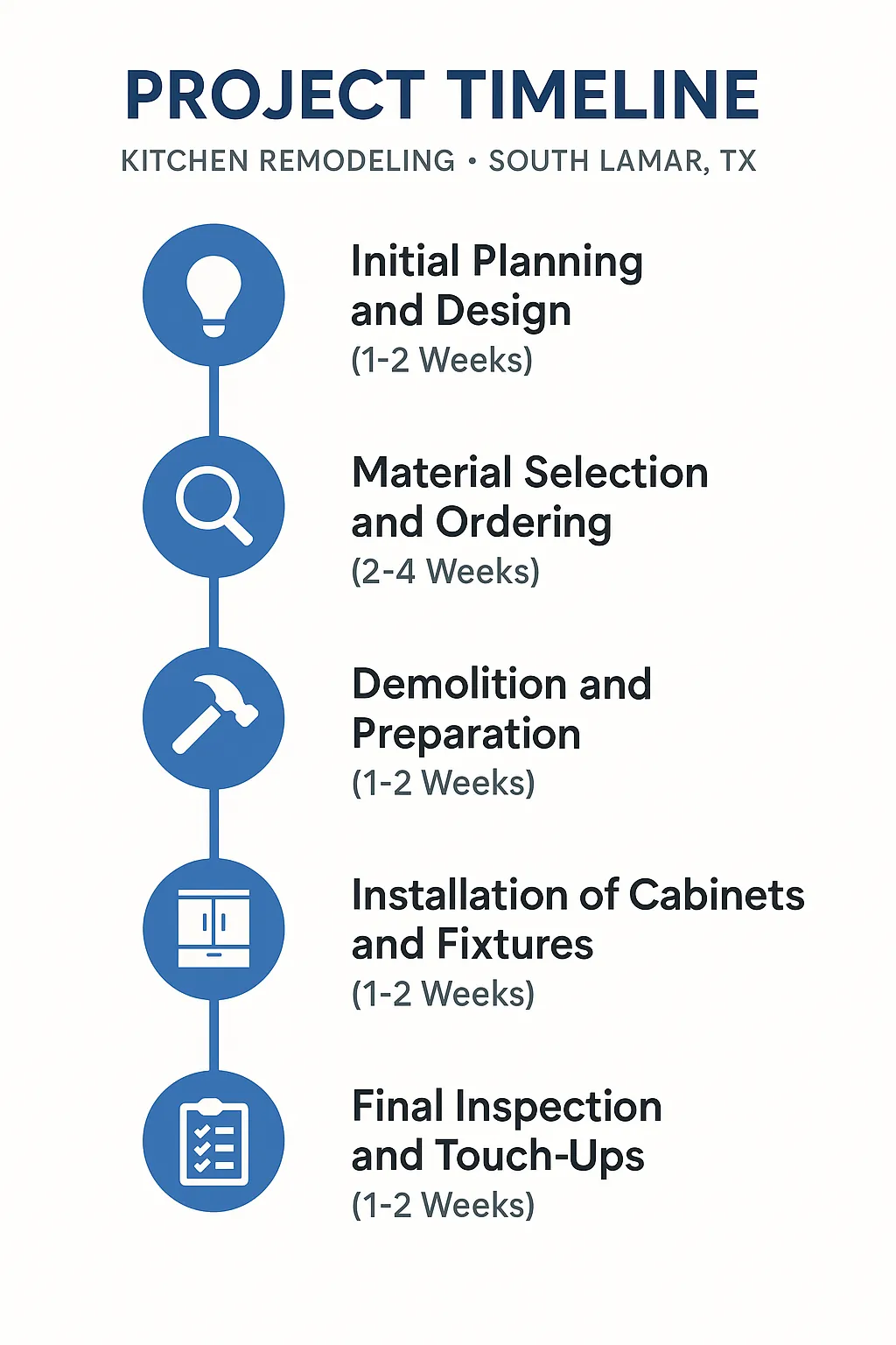 Infographic depicting a five-step project timeline for kitchen remodeling in South Lamar, TX with clear visual elements.