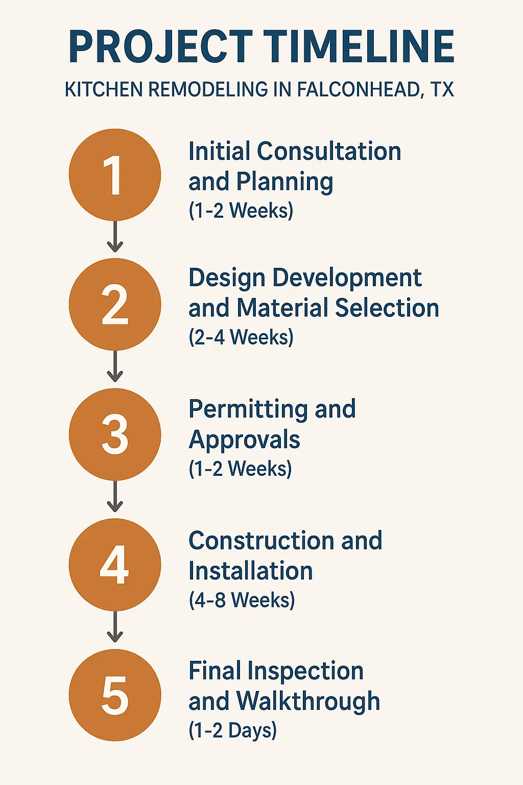Infographic shows a five-step project timeline for kitchen remodeling in Falconhead TX with clear visuals and minimal text.