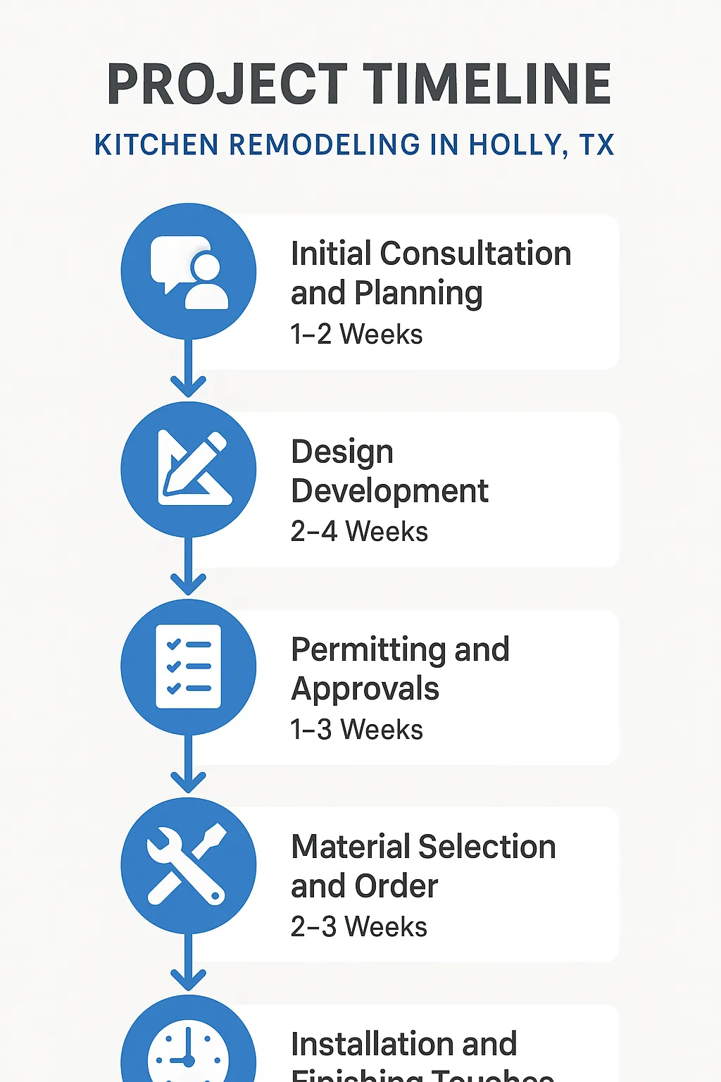 Infographic illustrating the five-step kitchen remodeling timeline for Holly TX: consultation, design, permits, materials, installation.