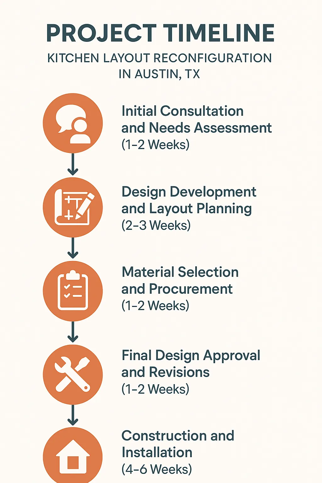 Infographic showing a five-step timeline for Kitchen Layout Reconfiguration in Austin TX with clear visuals and minimal text.