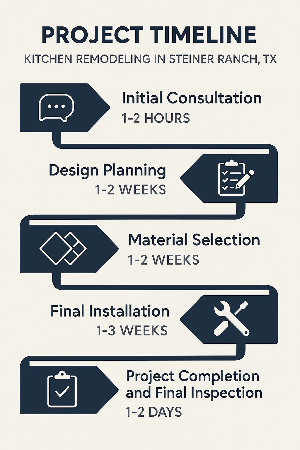 Infographic for Kitchen Remodeling project timeline in Steiner Ranch TX showing five clear steps and durations
