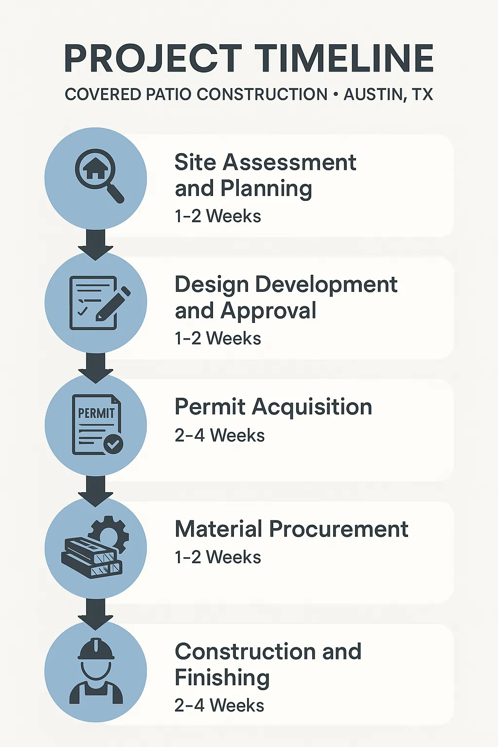 Infographic for project timeline in covered patio construction in Austin TX outlining five steps from assessment to finishing.