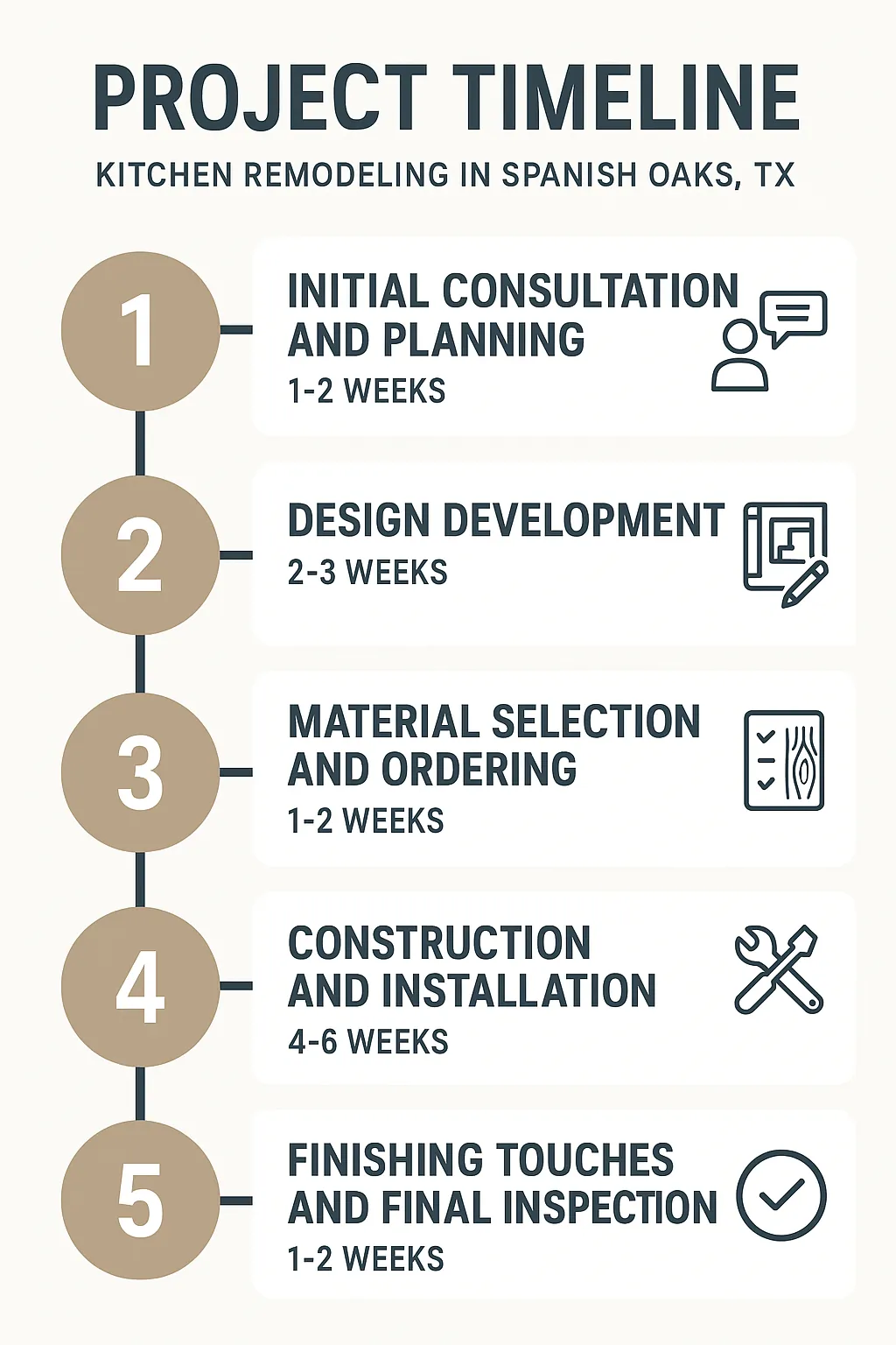 Infographic illustrating a five-step project timeline for kitchen remodeling in Spanish Oaks TX with clear visuals.