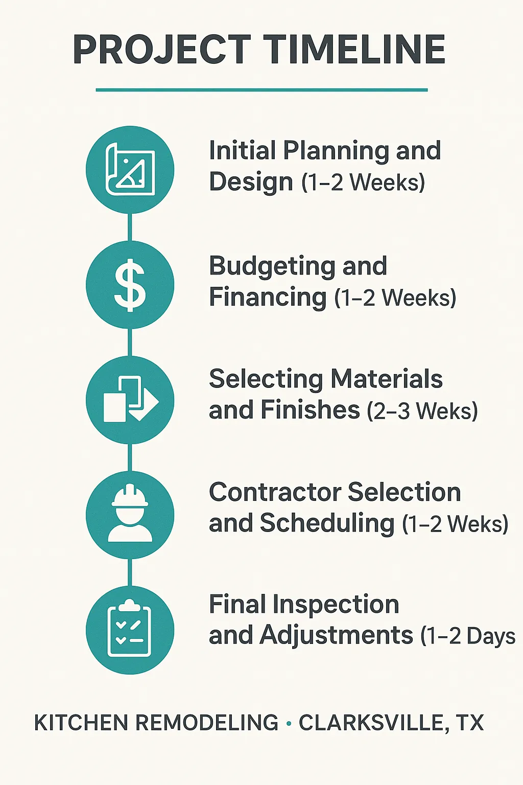 Infographic for Project Timeline of Kitchen Remodeling in Clarksville TX featuring five clear steps visually organized.
