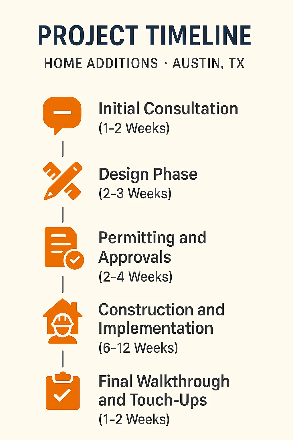 Infographic shows a five-step project timeline for home additions in Austin TX with clear, professional visuals.