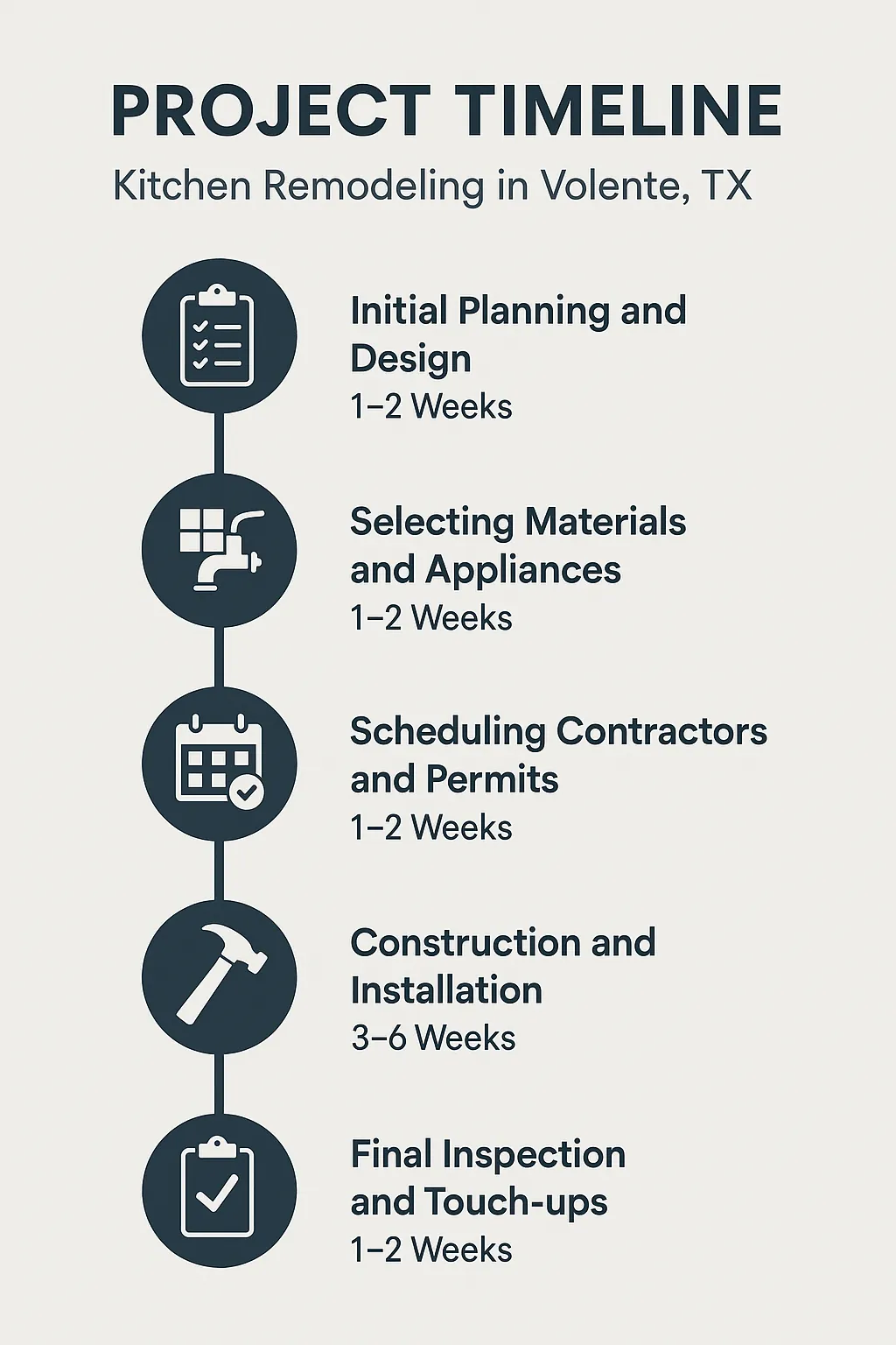 Infographic showing five-step Kitchen Remodeling project timeline for Volente TX with clear design and minimal text.
