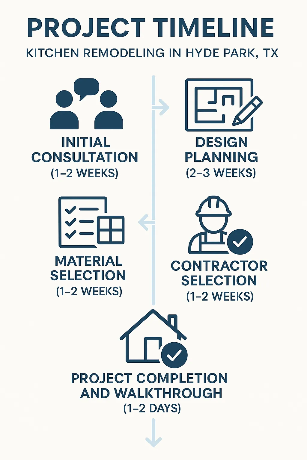 Infographic illustrating a five-step kitchen remodeling timeline in Hyde Park TX, showing consultation to project completion.