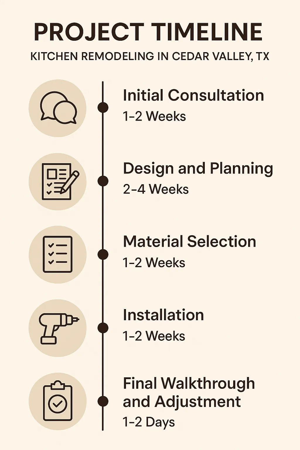 Infographic illustrating a five-step kitchen remodeling timeline for Cedar Valley TX showing consultation to final walkthrough.