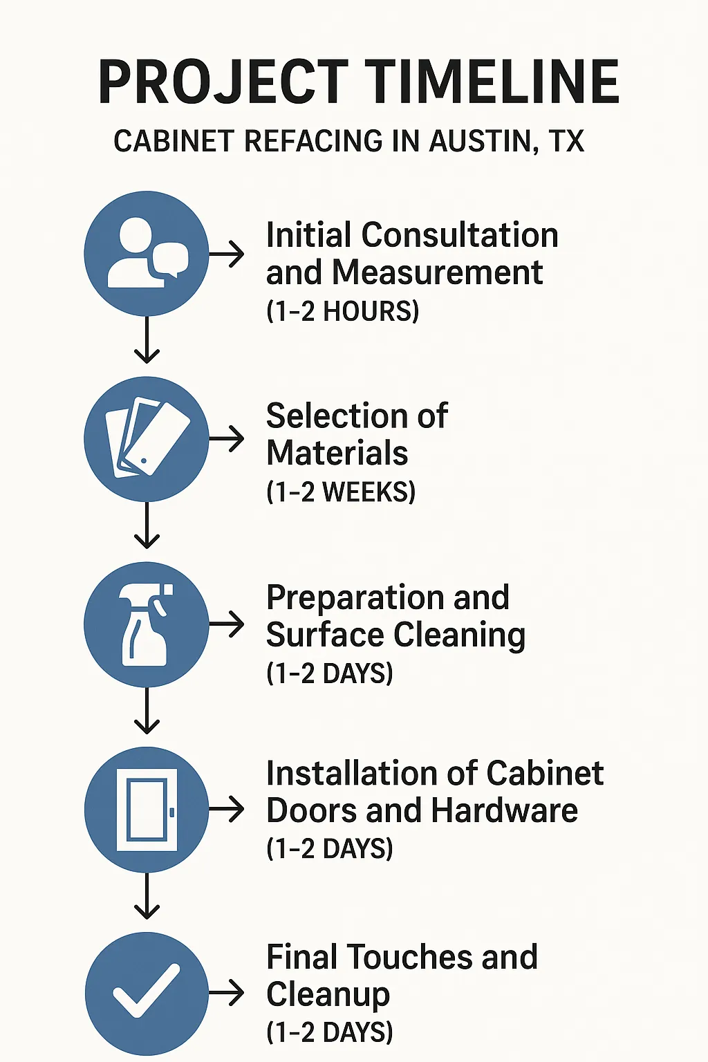 Infographic depicting a five-step cabinet refacing project timeline for Austin TX with clear, professional visuals.