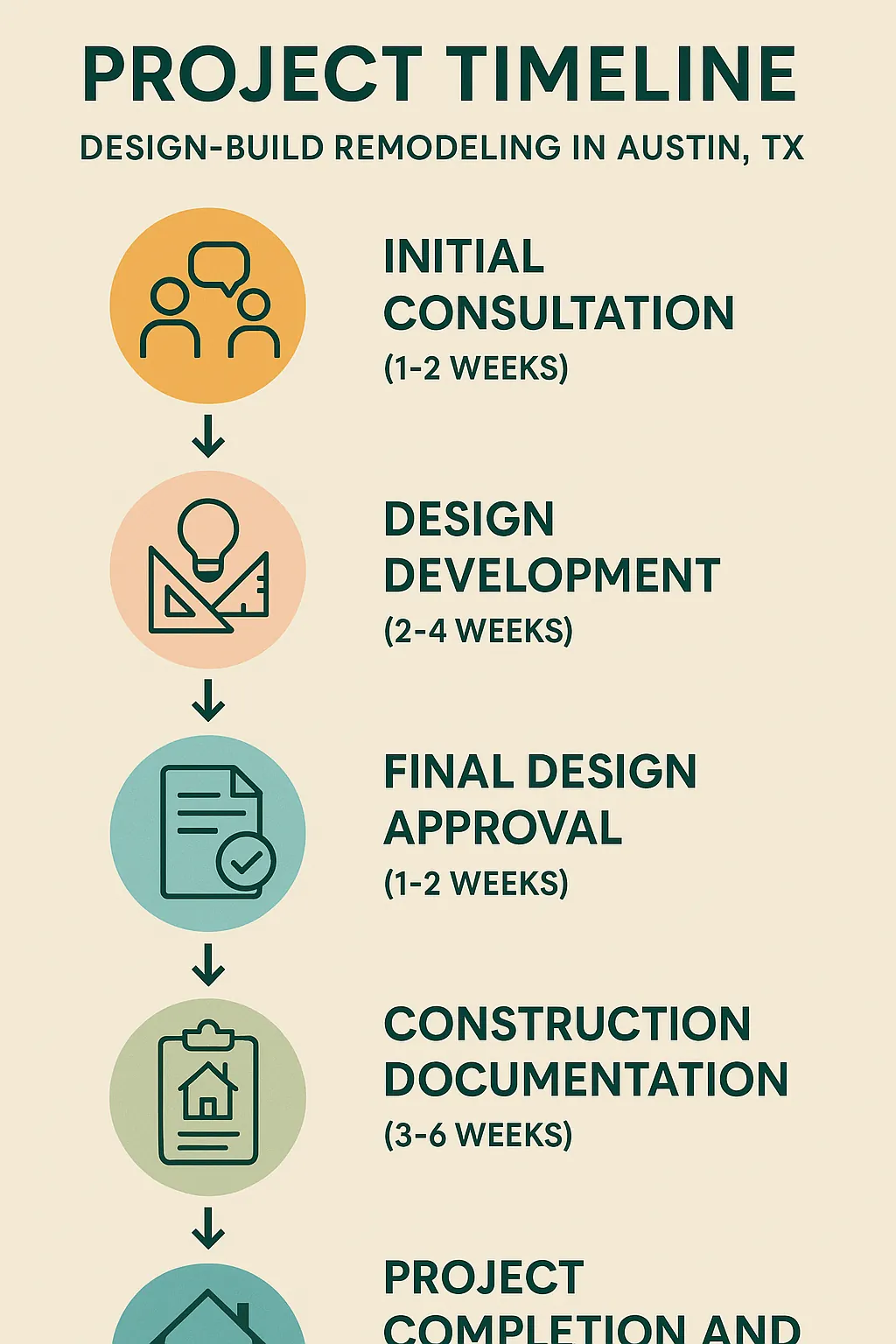 Infographic illustrating a five-step project timeline for Design-Build Remodeling in Austin TX.