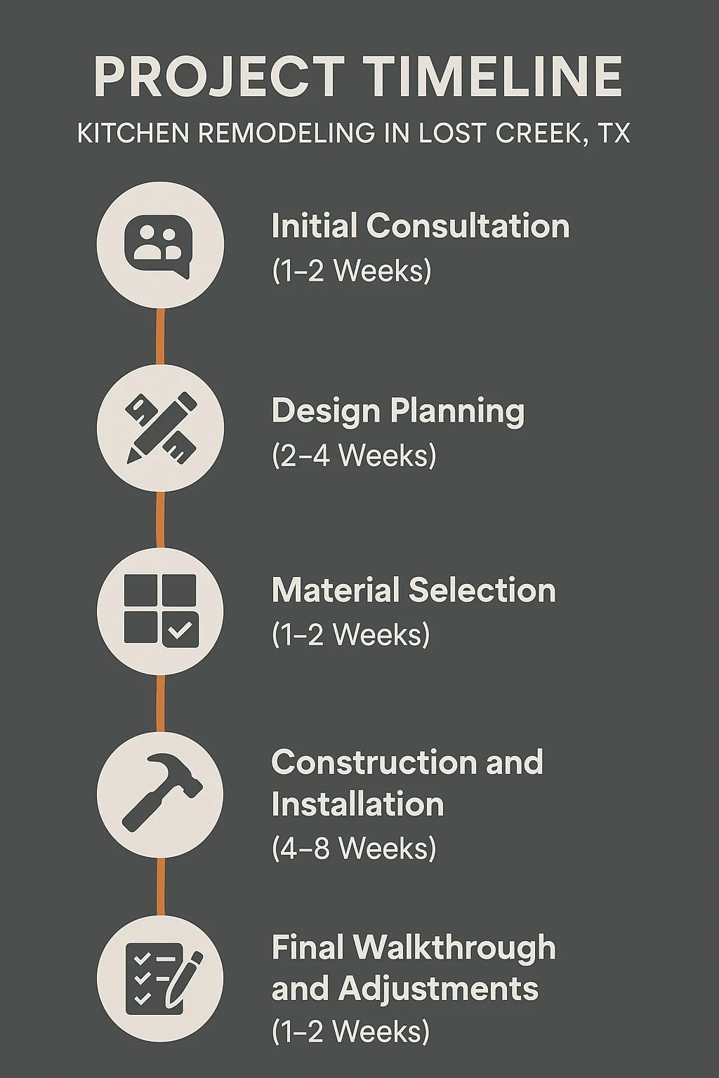 Infographic shows a five-step kitchen remodeling timeline with consultation, design, material selection, construction, and walkthrough.