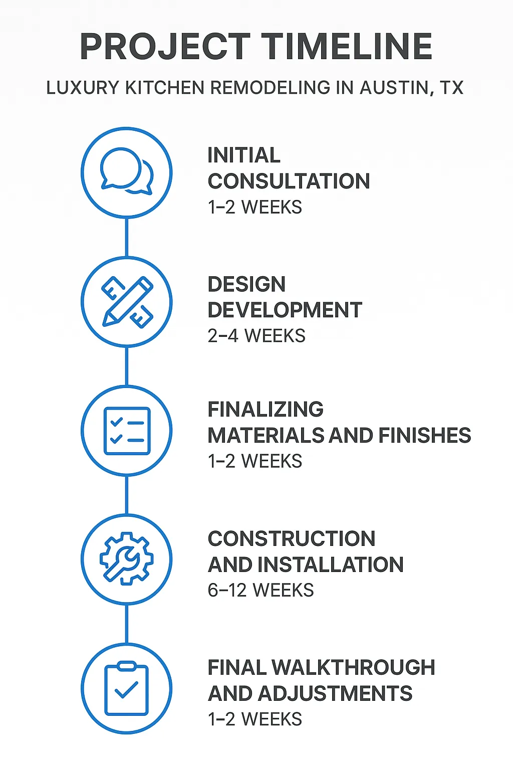 Infographic for Luxury Kitchen Remodeling Project Timeline showcasing five steps from consultation to final walkthrough.