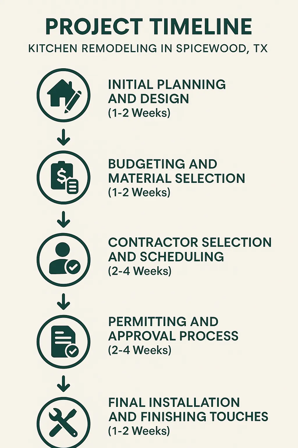 Infographic representing a five-step kitchen remodeling project timeline in Spicewood TX with clear visuals and minimal text.