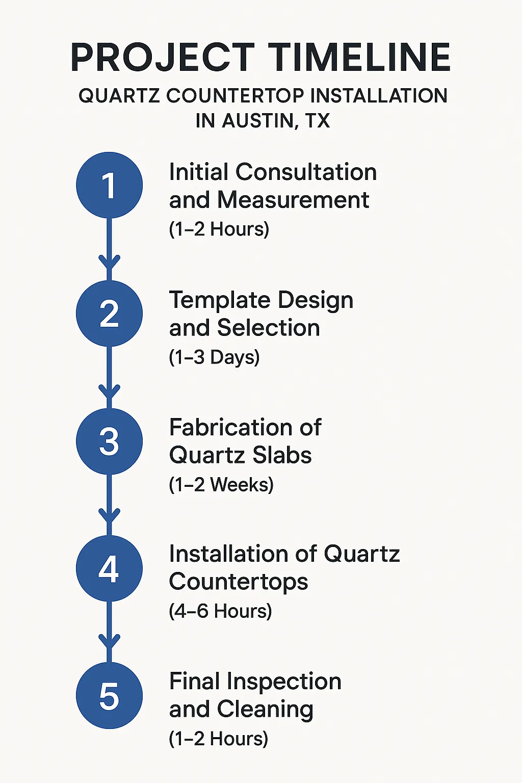 Infographic detailing a five-step project timeline for quartz countertop installation in Austin TX with clear visuals.