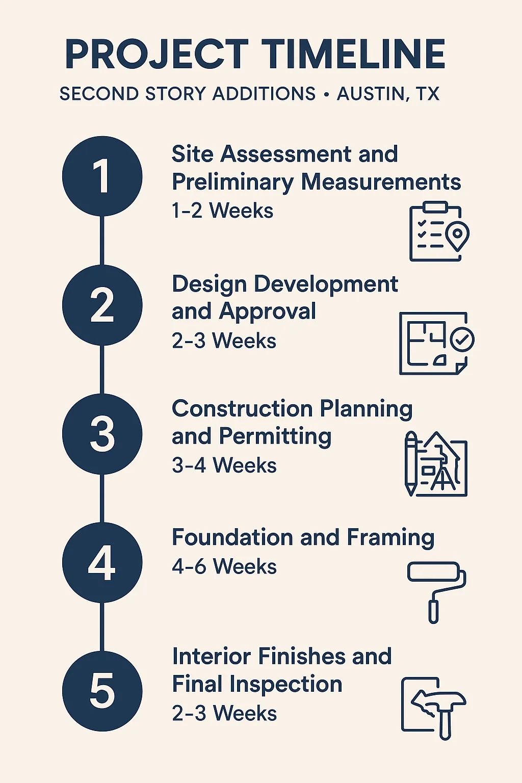 Infographic illustrating a five-step project timeline for Second Story Additions in Austin TX showing each phase duration.
