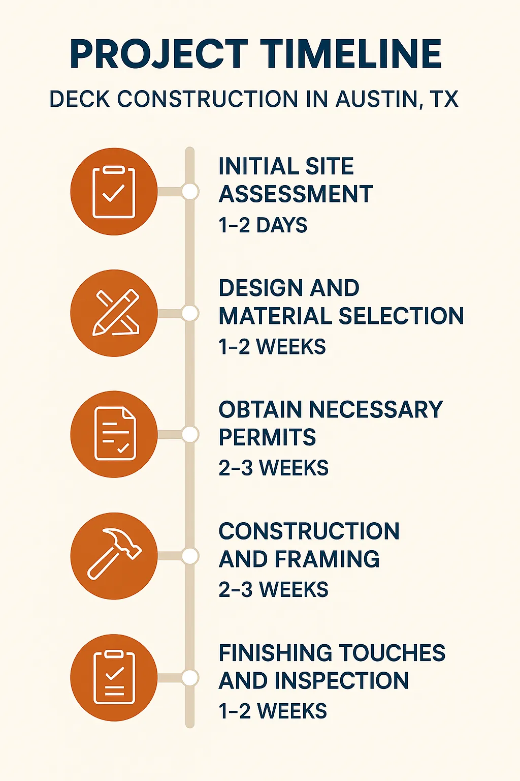 Infographic depicting a five-step project timeline for deck construction in Austin TX with clear visuals and minimal text.