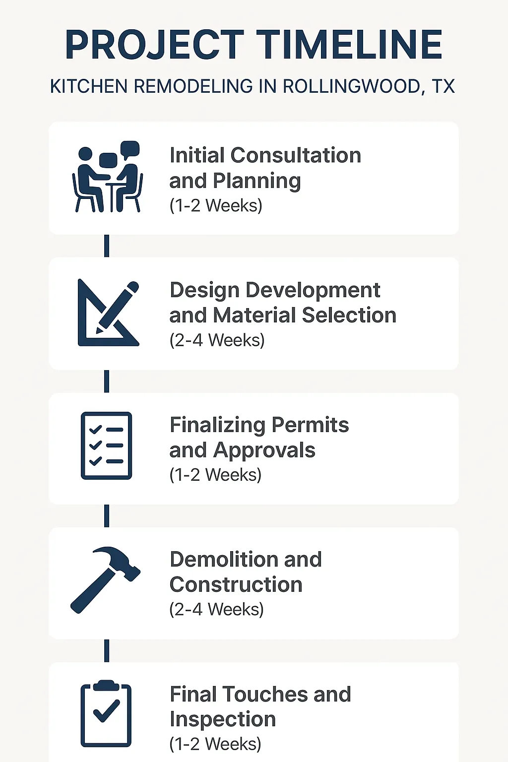 Infographic illustrating the kitchen remodeling project timeline with five clear steps and durations in Rollingwood TX.