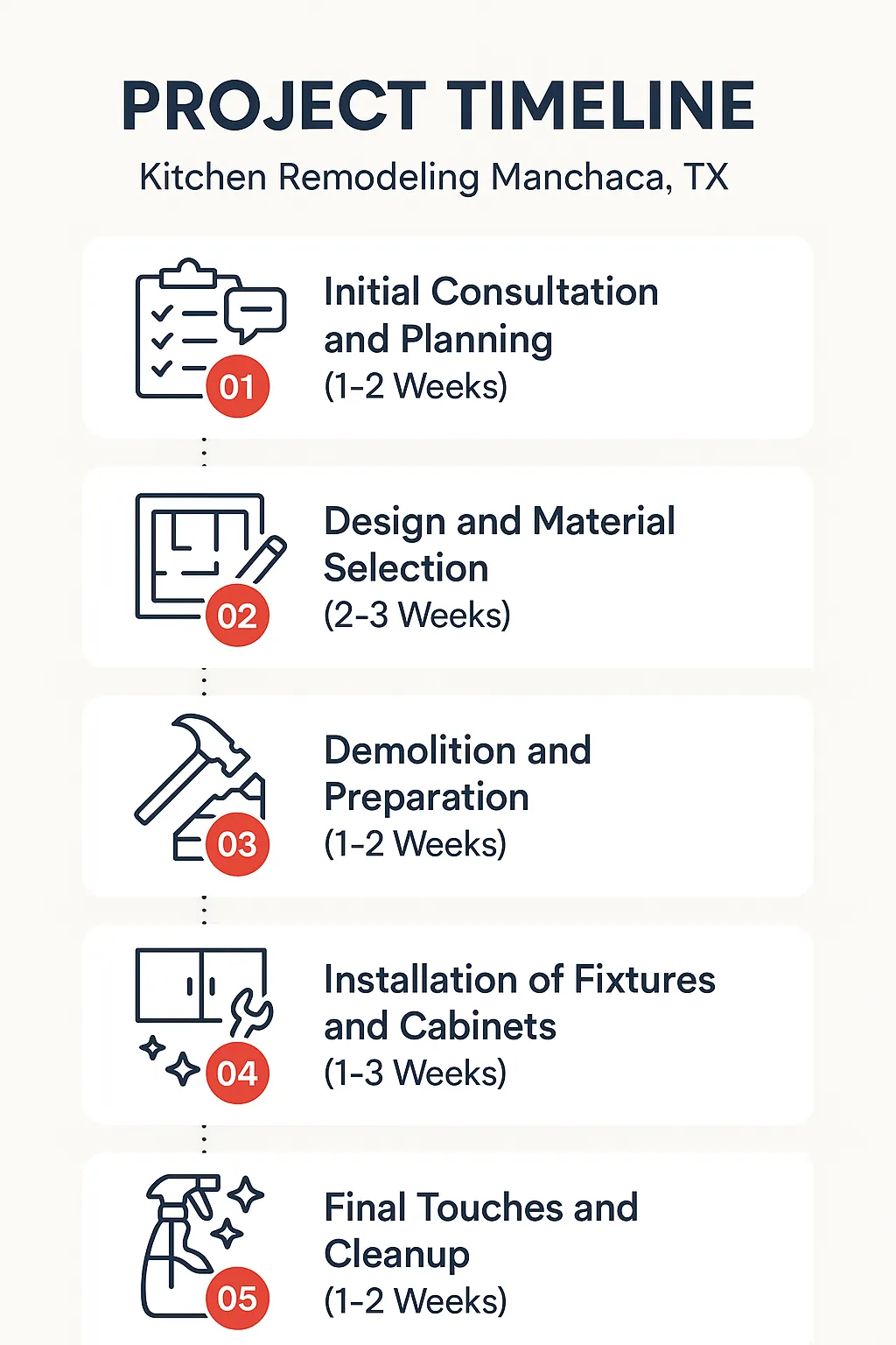 Infographic depicting five-step project timeline for kitchen remodeling in Manchaca TX with clear visuals and minimal text