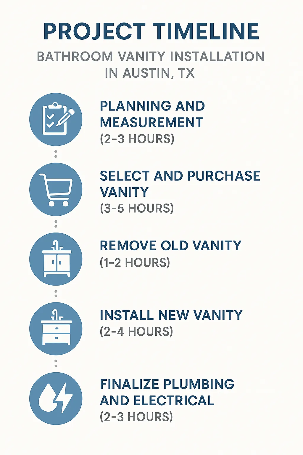 Infographic displaying a five-step timeline for Bathroom Vanity Installation in Austin TX with clear visuals and minimal text.