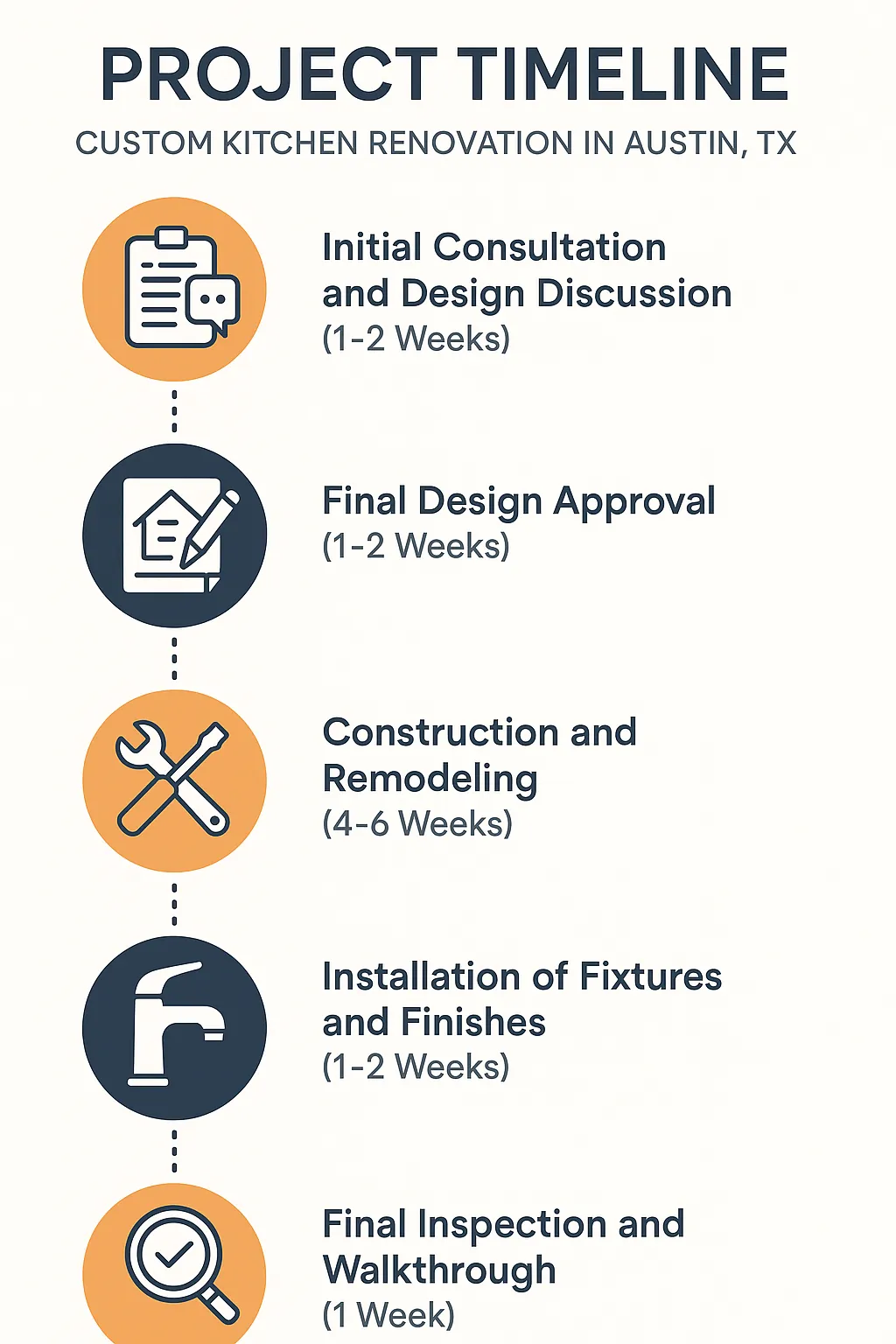 Infographic illustrating a five-step project timeline for Custom Kitchen Renovation in Austin TX from consultation to final inspection
