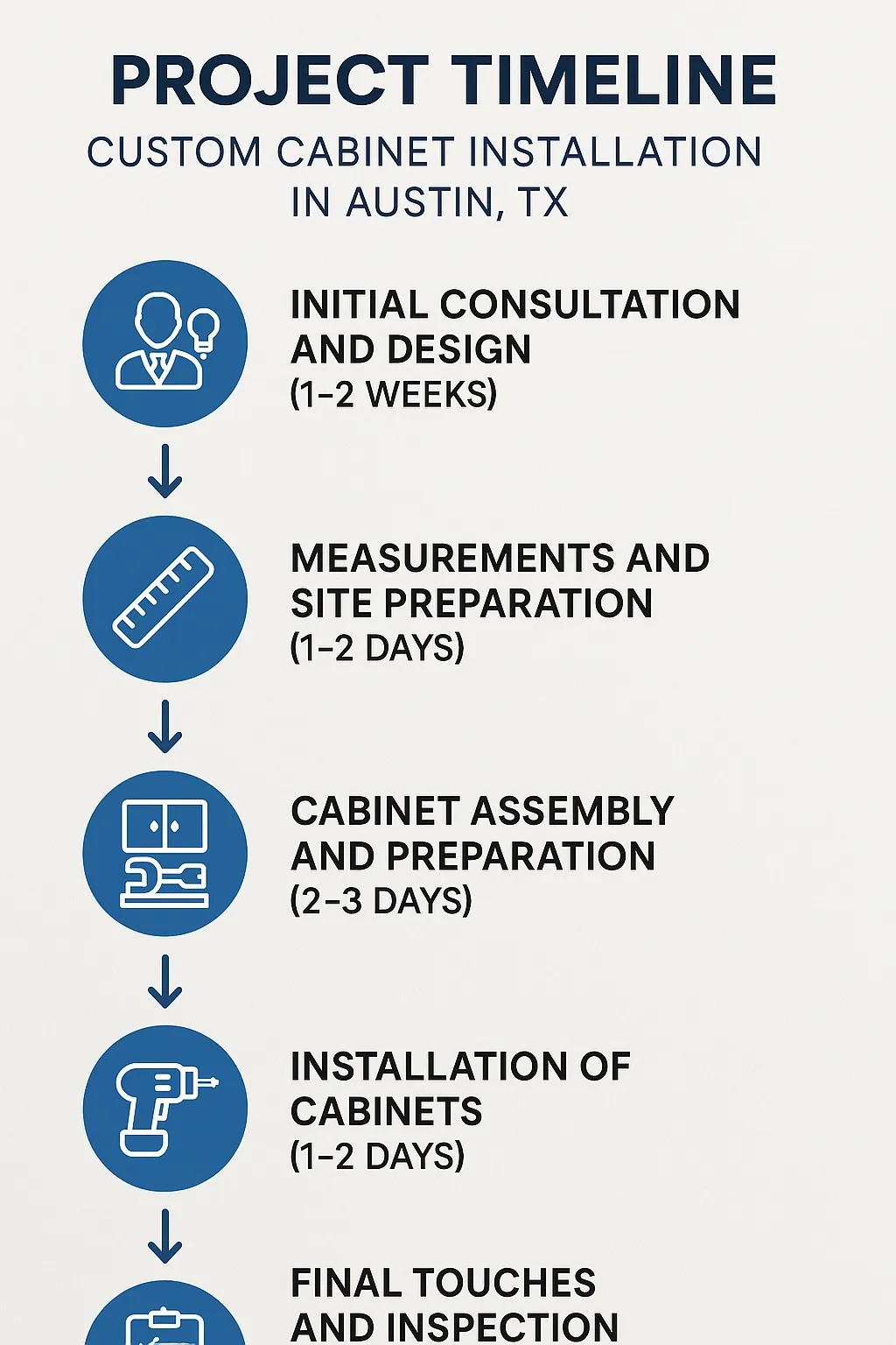 Professional infographic illustrating a five-step project timeline for custom cabinet installation in Austin TX
