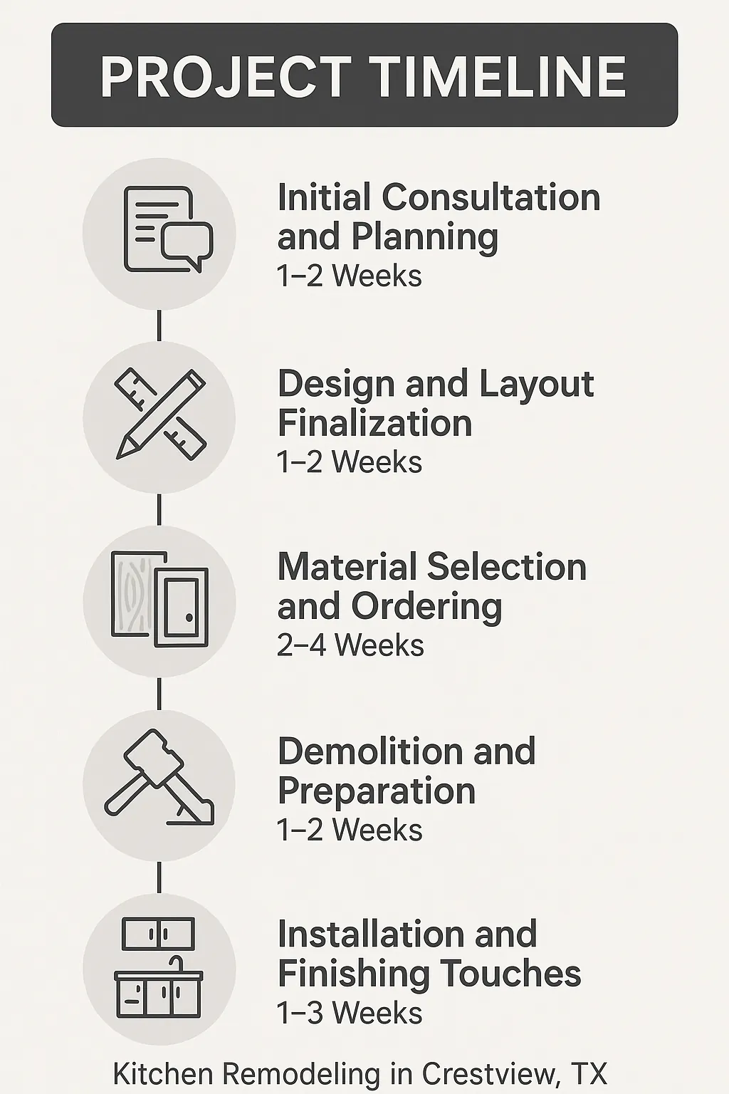 Infographic depicting a five-step timeline for Kitchen Remodeling in Crestview, TX with clear visuals and minimal text.