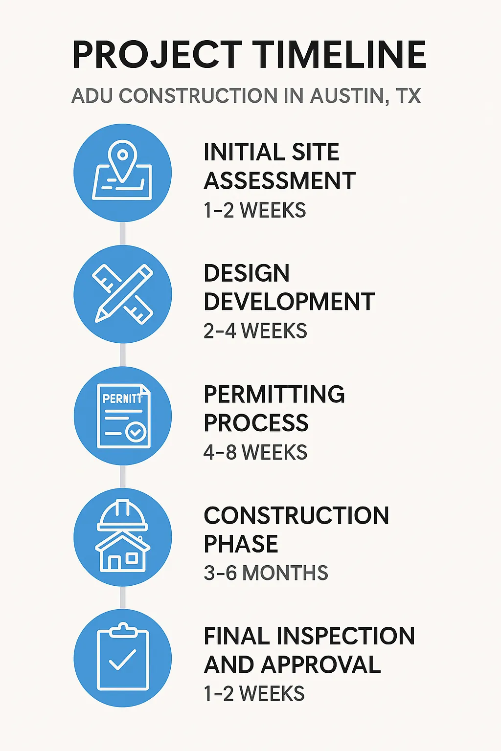 Infographic depicting ADU construction project timeline in Austin TX: site assessment, design, permitting, construction, inspection.