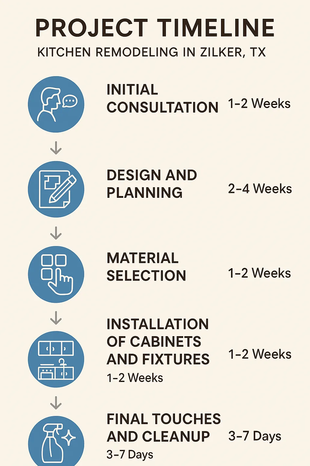 Infographic showing five-step kitchen remodeling timeline for Zilker TX: consultation, design, materials, installation, cleanup.