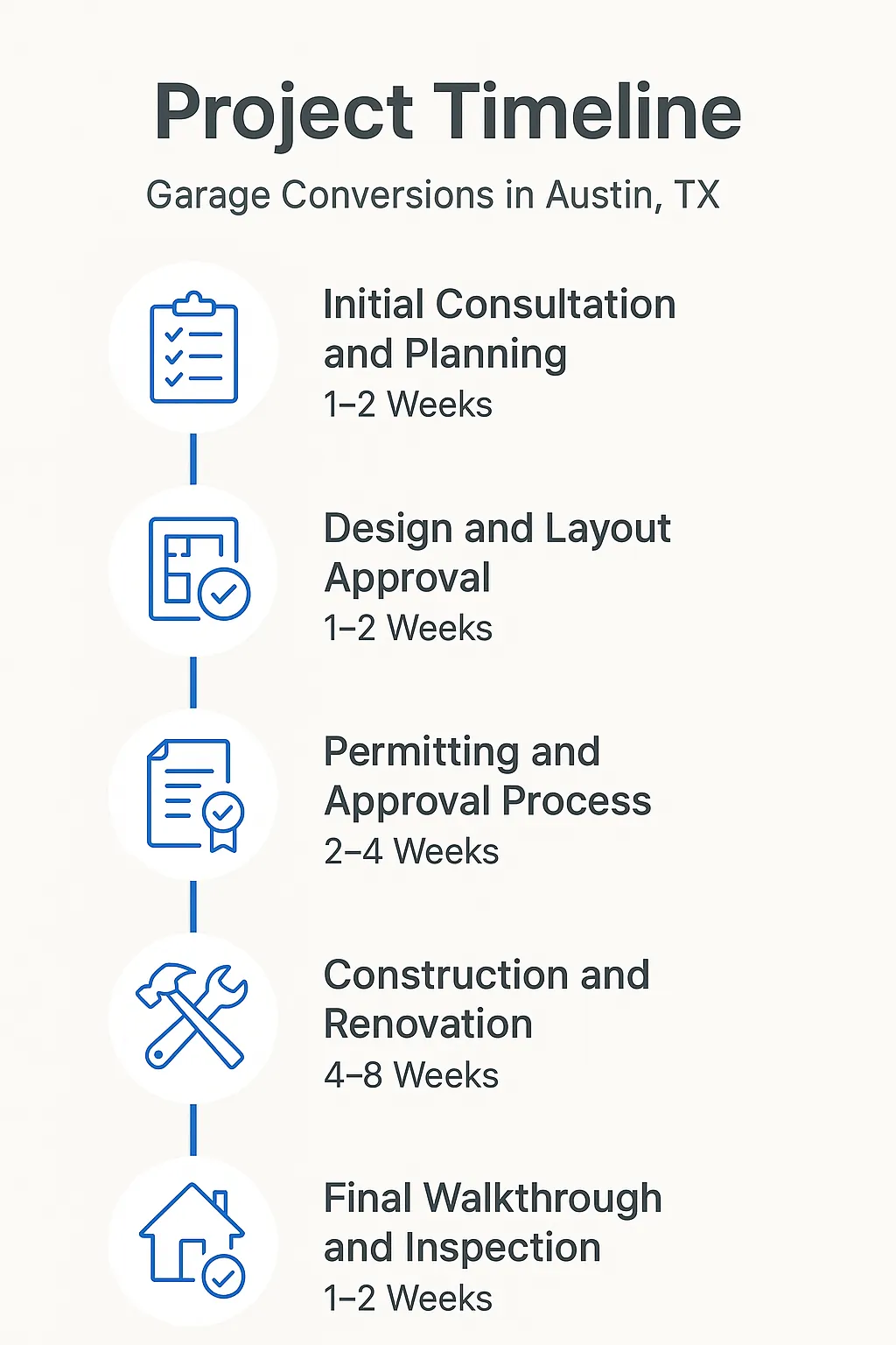 Infographic illustrating the Garage Conversion timeline in Austin TX with 5 clear steps and minimal text.