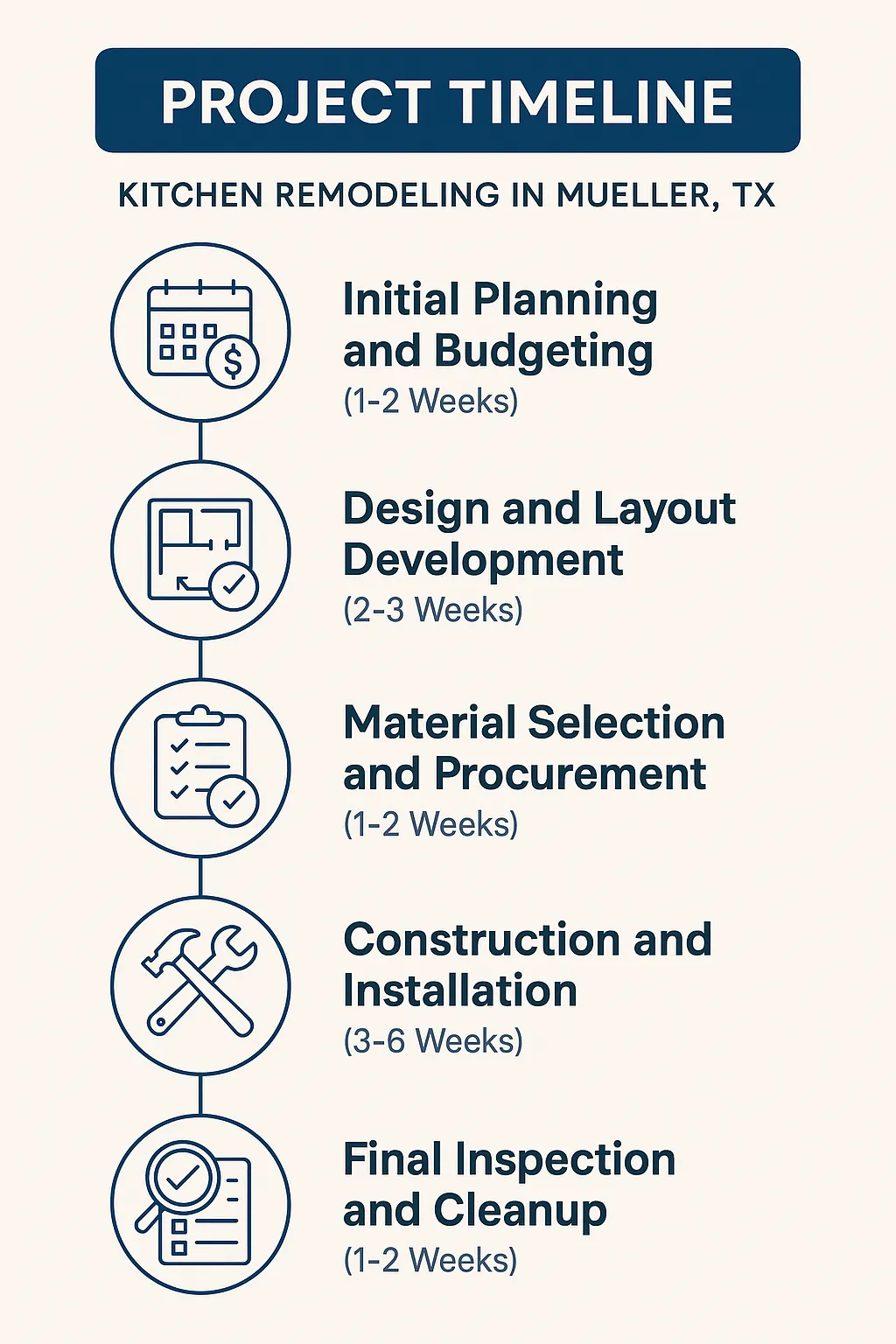 Infographic depicting Project Timeline for Kitchen Remodeling in Mueller TX with five key steps and durations.