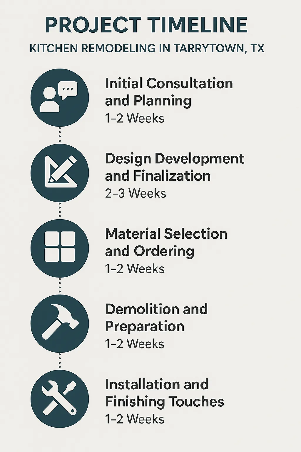 Infographic depicting a five-step kitchen remodeling project timeline for Tarrytown, TX, with clear visuals and minimal text.