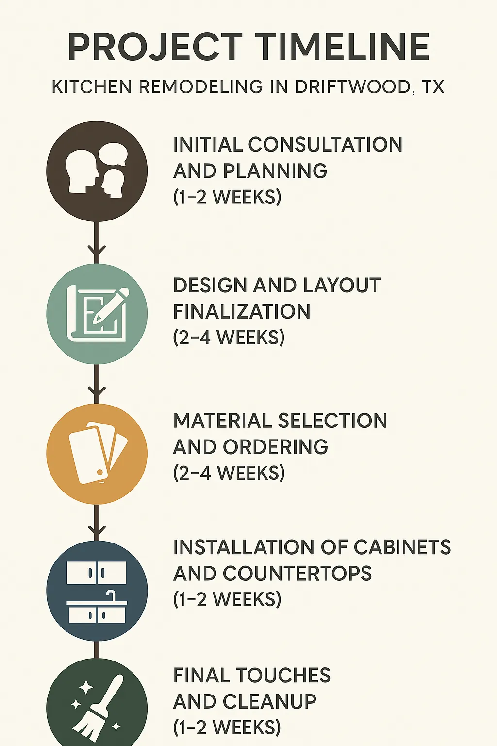 Infographic depicting a five-step project timeline for kitchen remodeling in Driftwood TX with clear visuals and minimal text.