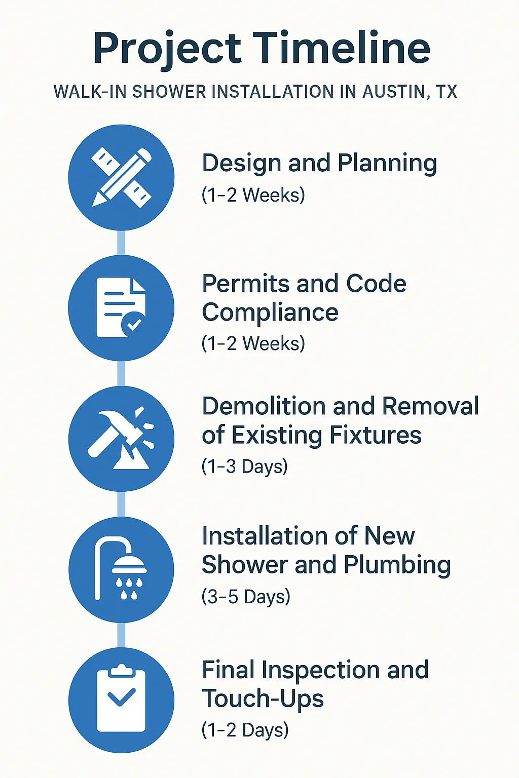 Infographic depicting a five-step timeline for Walk-In Shower Installation in Austin TX with clear visuals and minimal text.