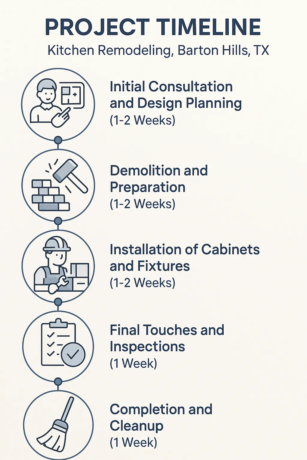 Infographic illustrating five-step kitchen remodeling timeline for Barton Hills TX with clear design and minimal text.