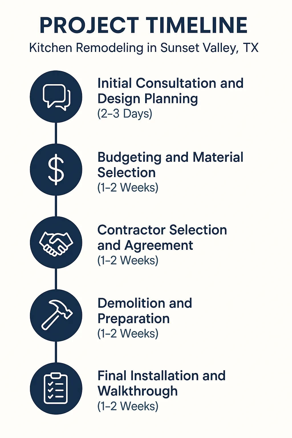 Infographic showing a five-step timeline for kitchen remodeling in Sunset Valley TX with clear visuals and minimal text.